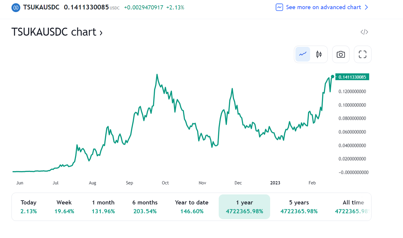 Several altcoins reach a new ATH as the general crypto market begins to recover - 6