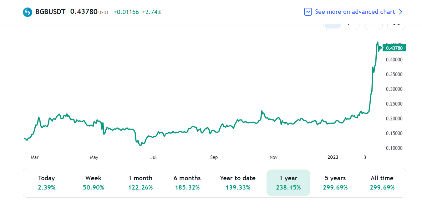 Several altcoins reach a new ATH as the general crypto market begins to recover - 7