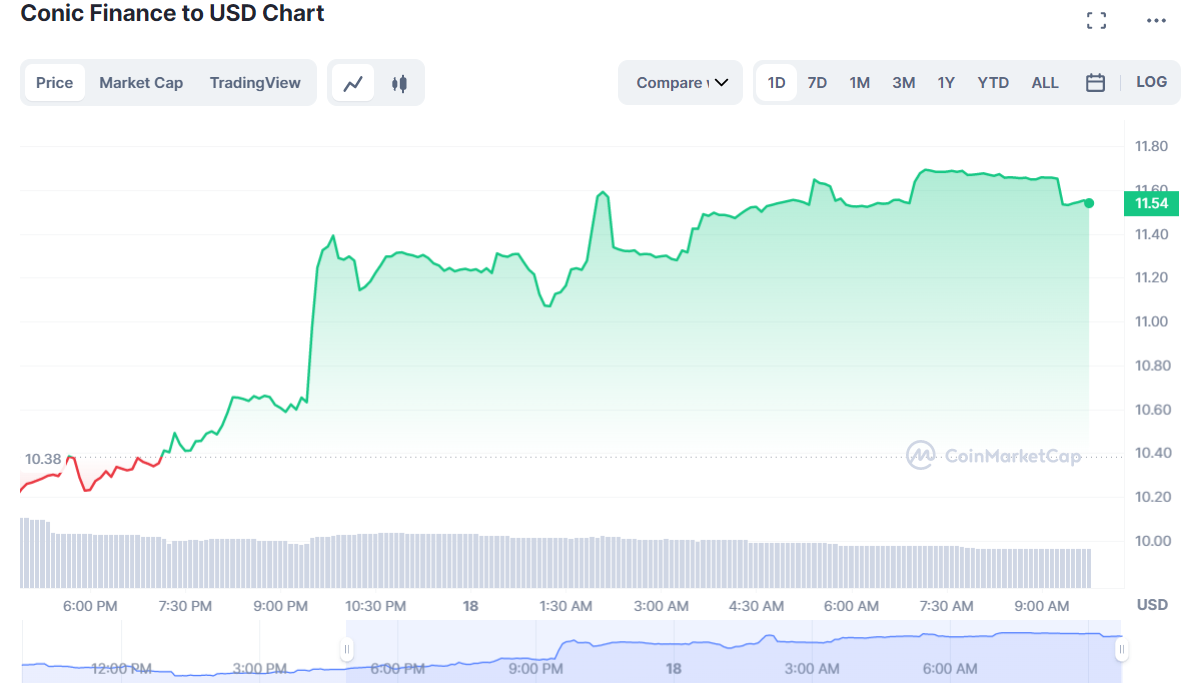 Several altcoins reach a new ATH as the general crypto market begins to recover - 8