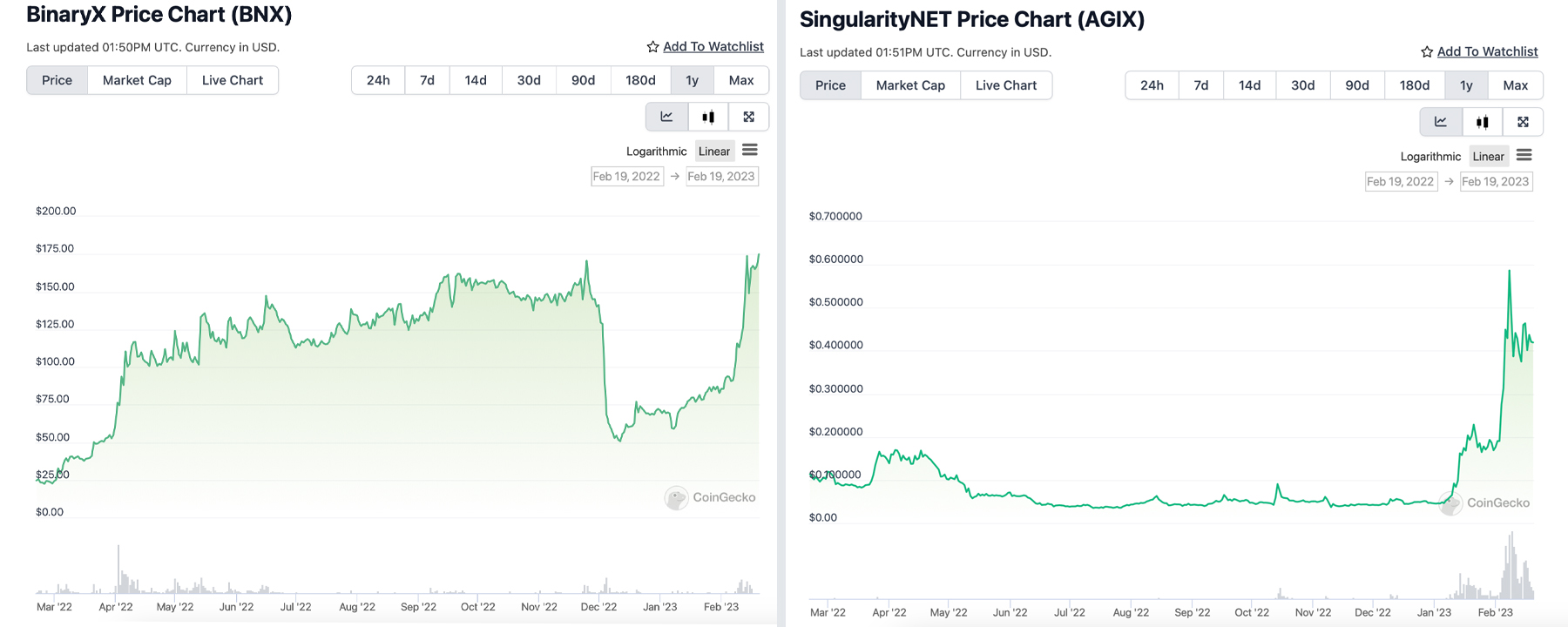 Metaverse, AI, and Liquid Staking Tokens Lead YTD Crypto Asset Gains Among Top 125