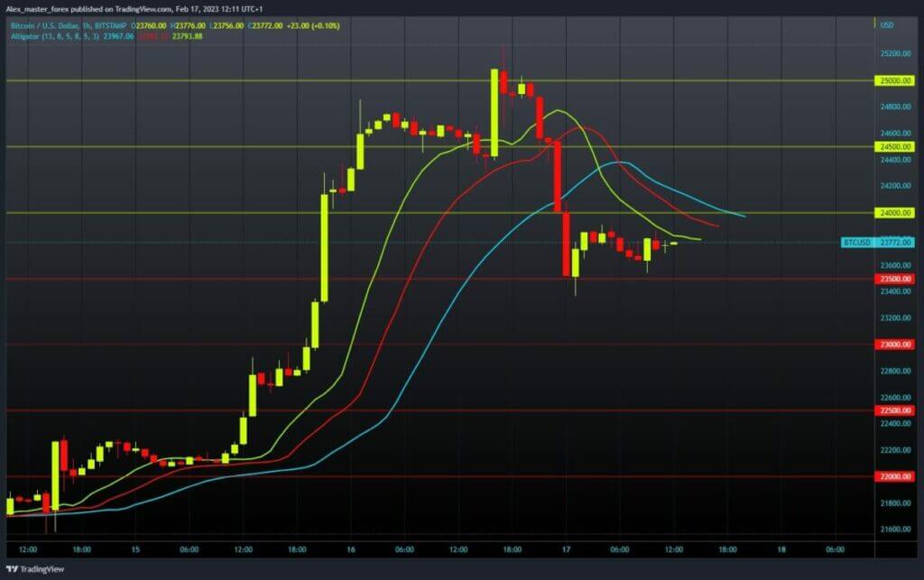 Bitcoin chart analysis