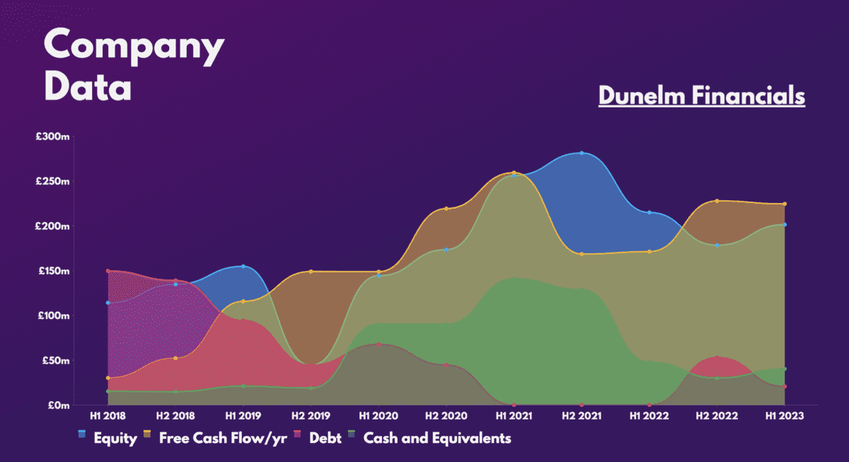 FTSE 250: Dunelm Finance.