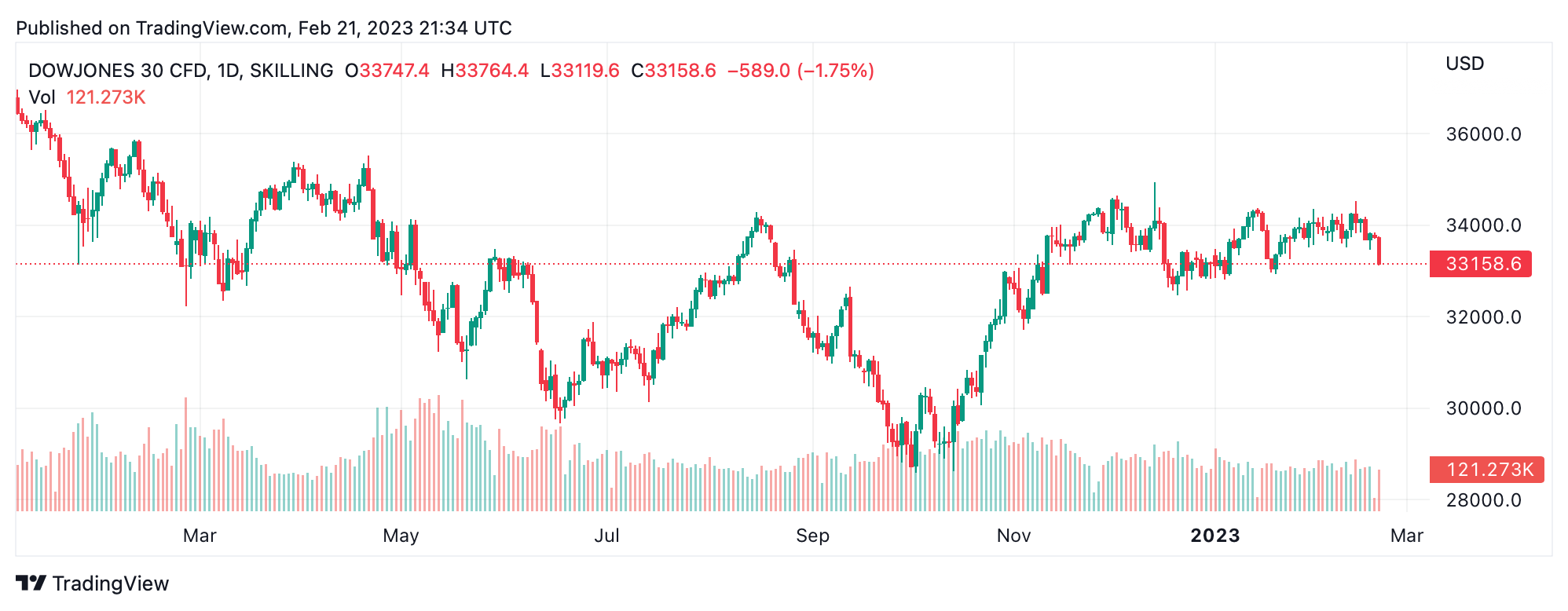 US markets fall as real estate weakens, Putin suspends nuclear treaty, Morgan Stanley warns of stock market 'death zone'