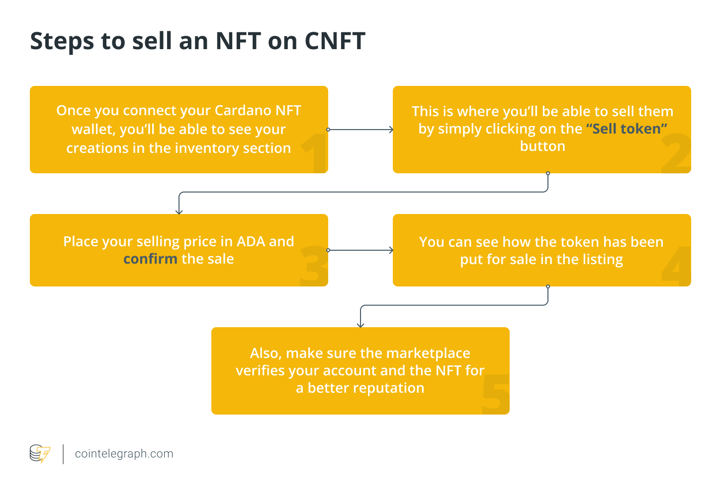 Steps to sell an NFT in CNFT