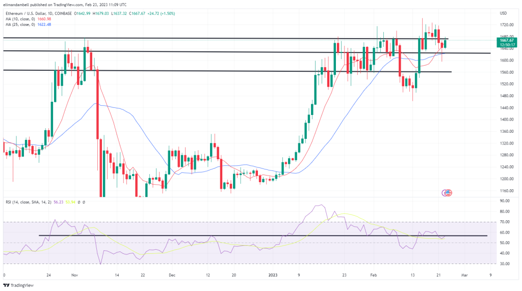 Bitcoin and Ethereum Technical Analysis: ETH and BTC Rally After Fed Minutes