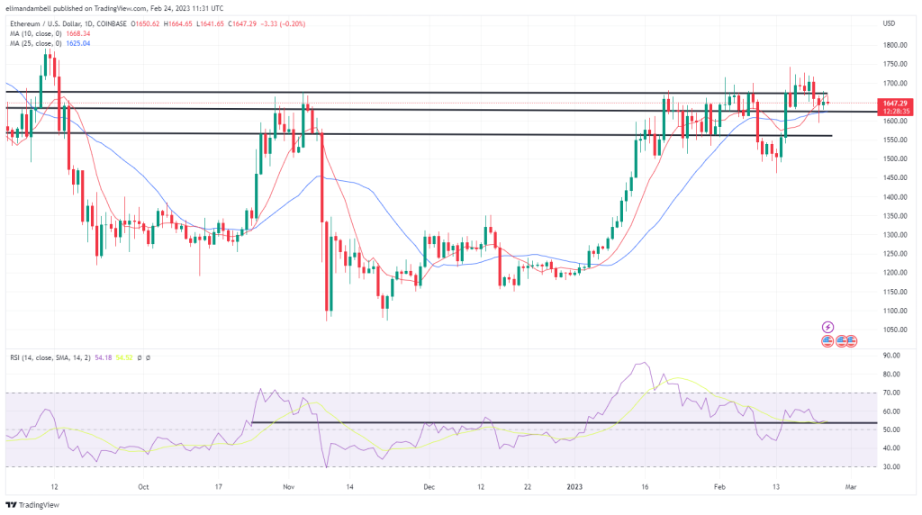 Bitcoin and Ethereum Technical Analysis: BTC Drops Below $24,000 Ahead of US Consumer Sentiment Data