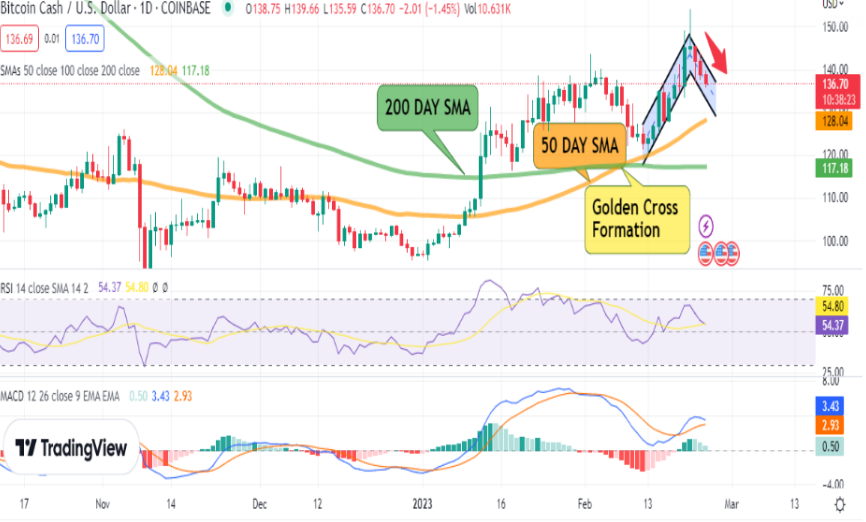 Bitcoin Cash (BCH) Price Prediction: Will BCH Hit $150 Soon?