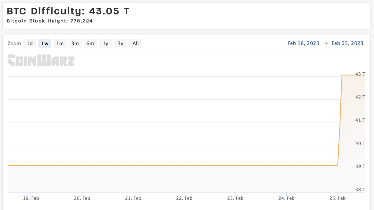 Bitcoin mining difficulty hits all-time high as miners face second-biggest spike this year