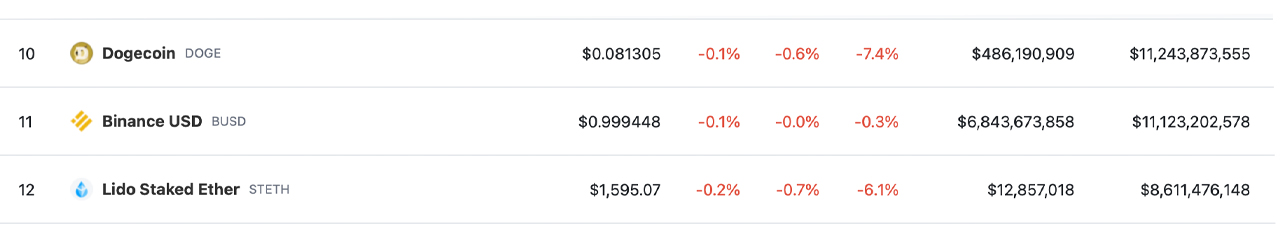 BUSD Stablecoin Falls Out of Top 10 Crypto Assets Amid Significant Decline in Dominance