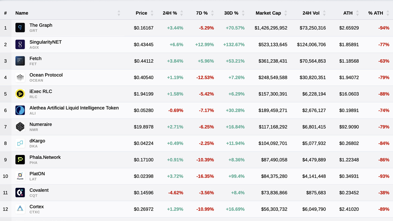 AI Crypto Assets Continue to Rise, Representing $4 Billion in Market Value