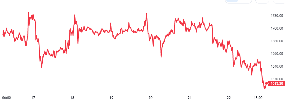 Ethereum price chart