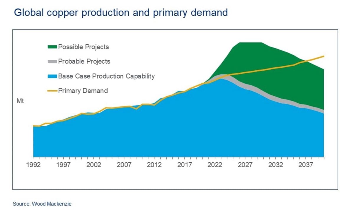 Graph showing projected supply and demand in the copper market.