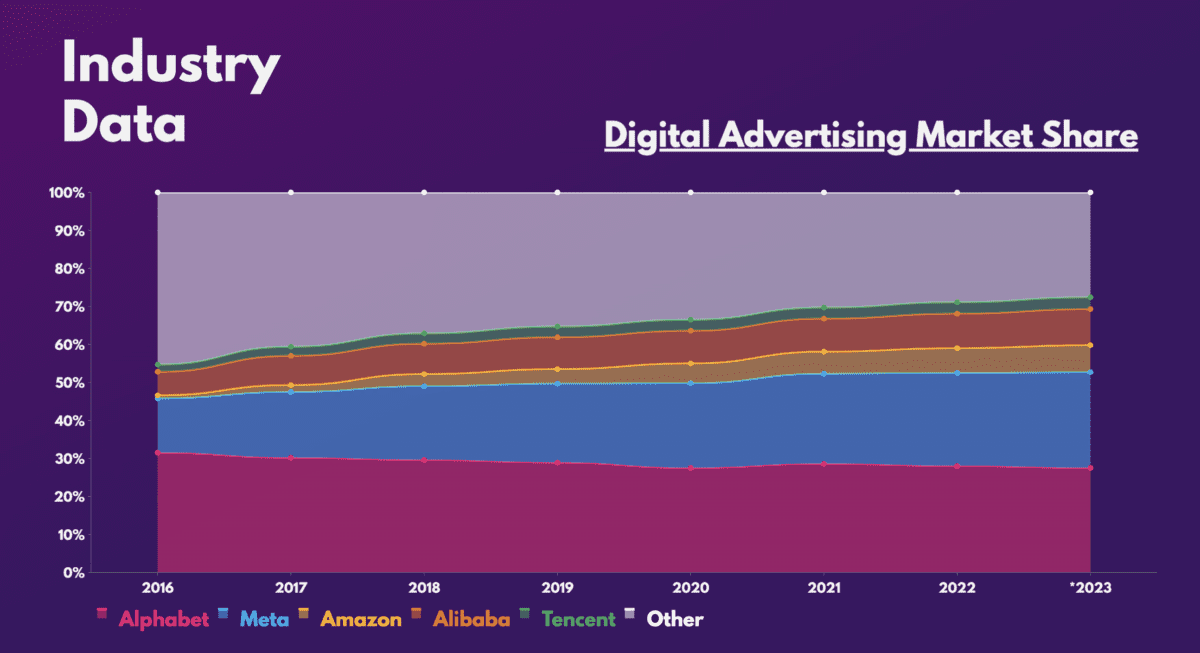 Digital advertising market share.