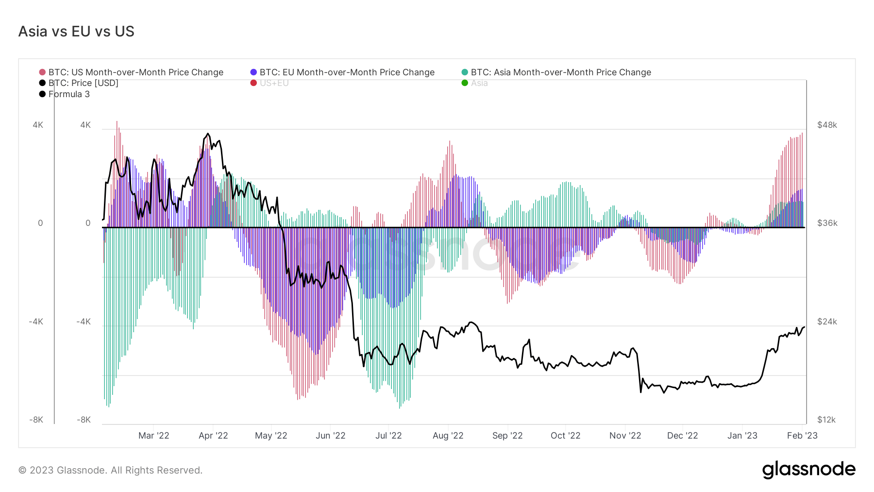 Bitcoin Asia vs EU vs US: (Source: Glassnode)