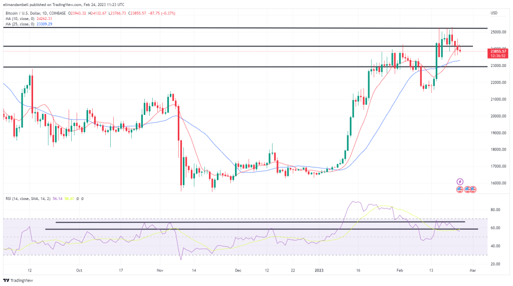 Bitcoin and Ethereum Technical Analysis: BTC Drops Below $24,000 Ahead of US Consumer Sentiment Data