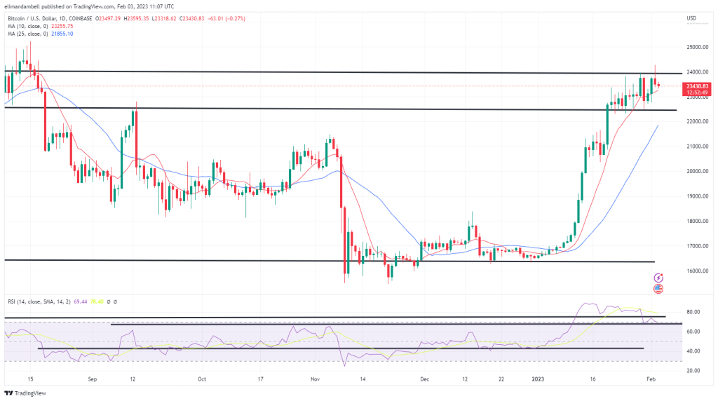 Bitcoin and Ethereum Technical Analysis: BTC Drops From Recent High, Ahead of US Non-Farm Payrolls.