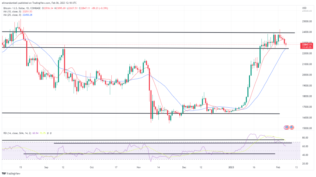Bitcoin and Ethereum Technical Analysis: BTC Hits 1-Week Low, Bullish Sentiment Fades on Monday