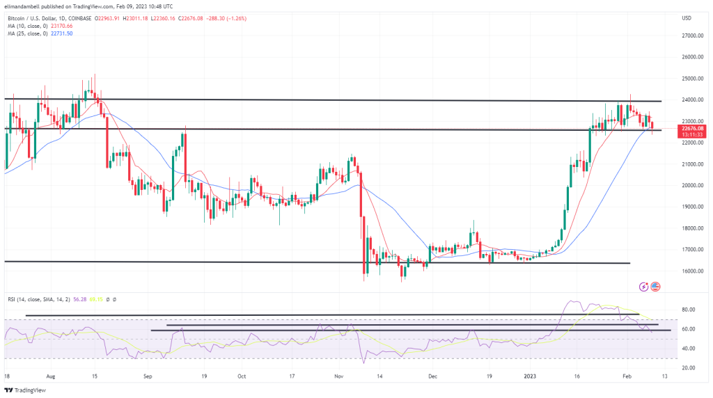 Bitcoin and Ethereum Technical Analysis: BTC Moves Below $23,000 as Market Volatility Increases