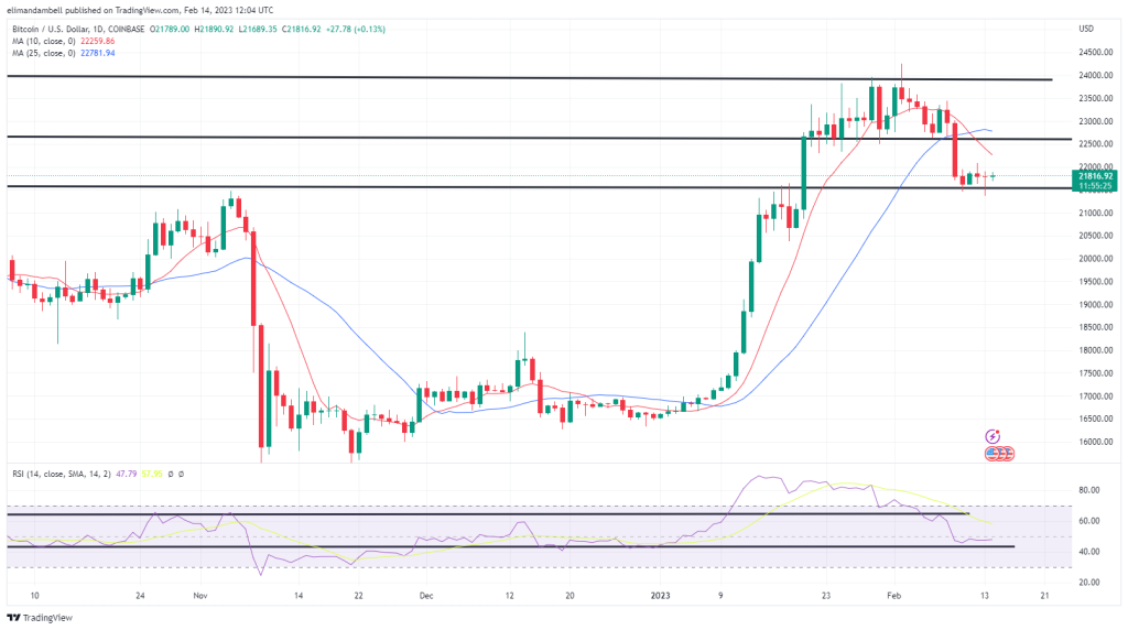 Bitcoin and Ethereum Technical Analysis: BTC Approaching $22,000 Ahead of US Inflation Report