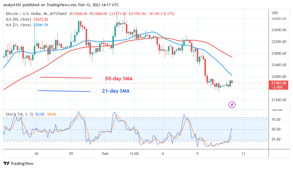 Bitcoin Price Prediction for Today, Feb 12: BTC Price Consolidates Above $21.7K for Potential Gain