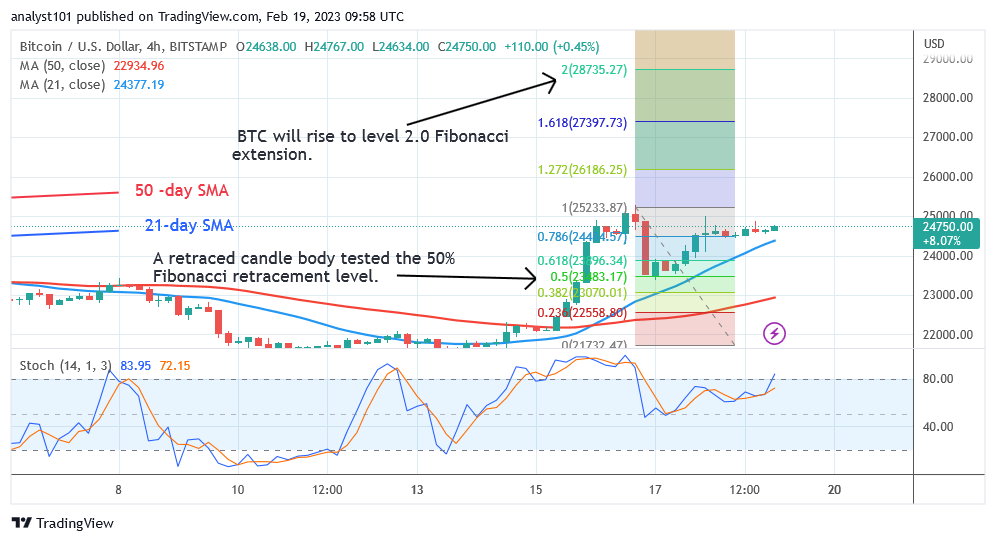 Bitcoin Price Prediction for Today, Feb 19: BTC Price Rallies as It Re-enters the $25K Barrier Level