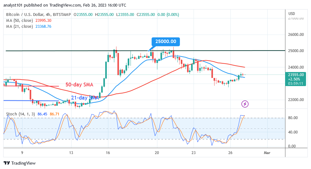 Bitcoin Price Prediction Today Feb 27: BTC Price Rebounds But Risks Ease Below $23K