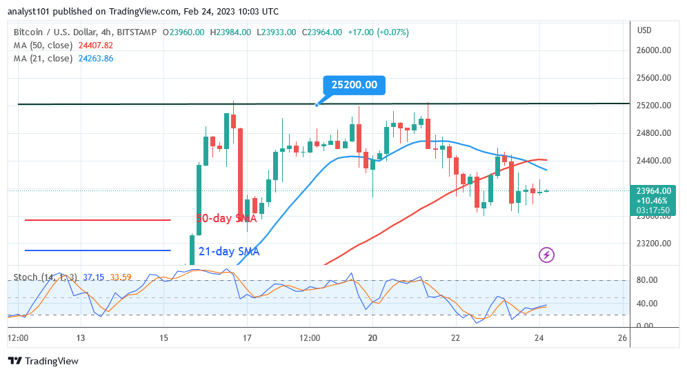Bitcoin Price Prediction for Today, Feb 24: BTC Drops as It Could Repeat at $23.5K