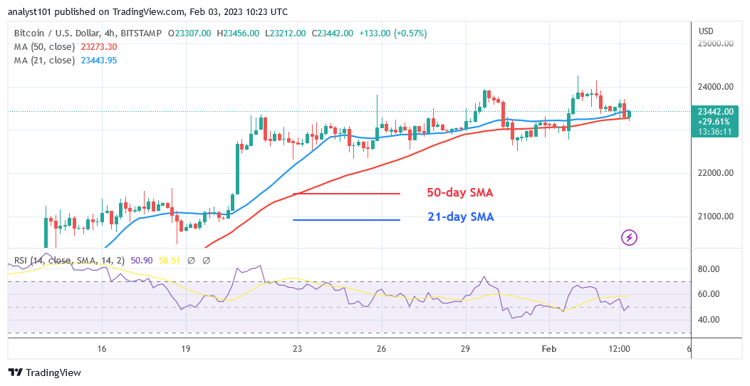 Bitcoin Price Prediction For Today Feb 3: BTC Price Is Ranged As It Stops Above $23K Support