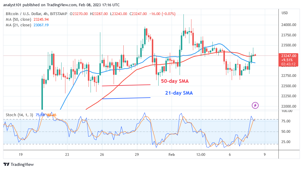 Bitcoin Price Prediction for Today, Feb 8: BTC Price Rises to Hit $23,400 After a Recent Recession