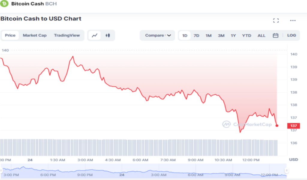 Bitcoin Cash (BCH) Price Prediction: Will BCH Hit $150 Soon?