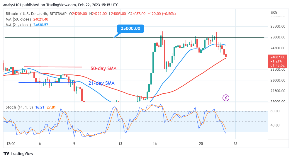 Bitcoin Price Prediction For Today Feb 22: BTC Price Is Consolidating Near The $25K Resistance Level