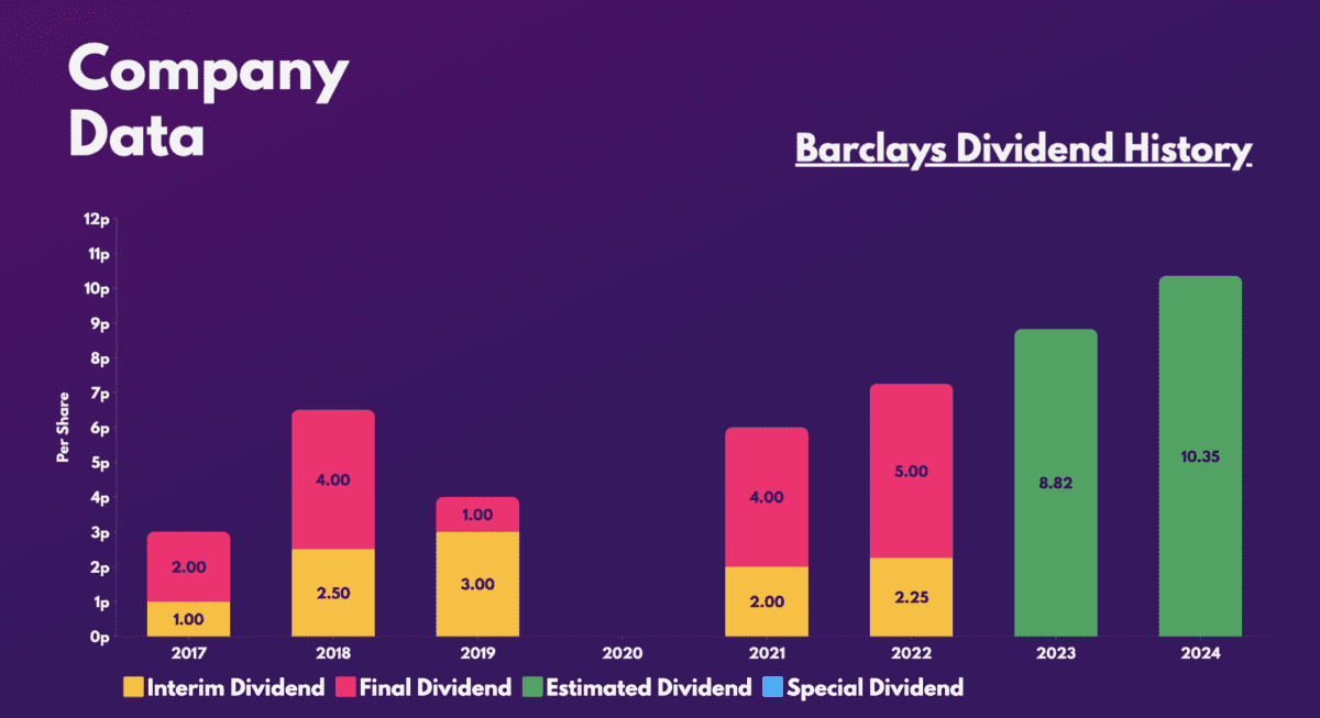 Barclays dividend history.