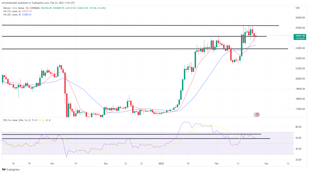 Bitcoin and Ethereum Technical Analysis: ETH and BTC Rally After Fed Minutes