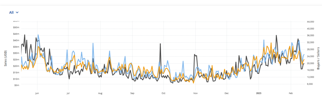 Ethereum NFT $ sales and number of buyers and sellers