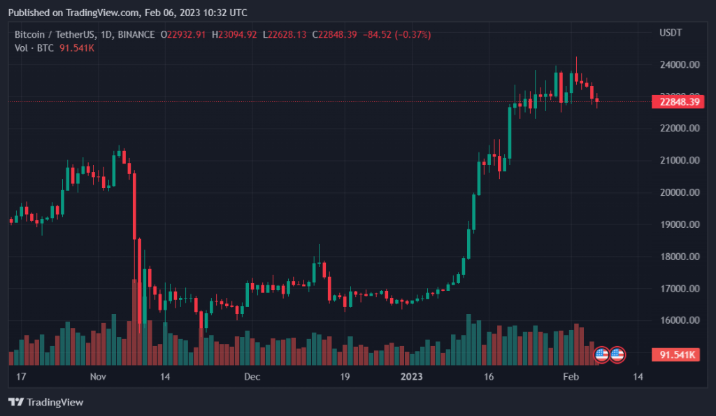 Gate.io records a massive Bitcoin withdrawal