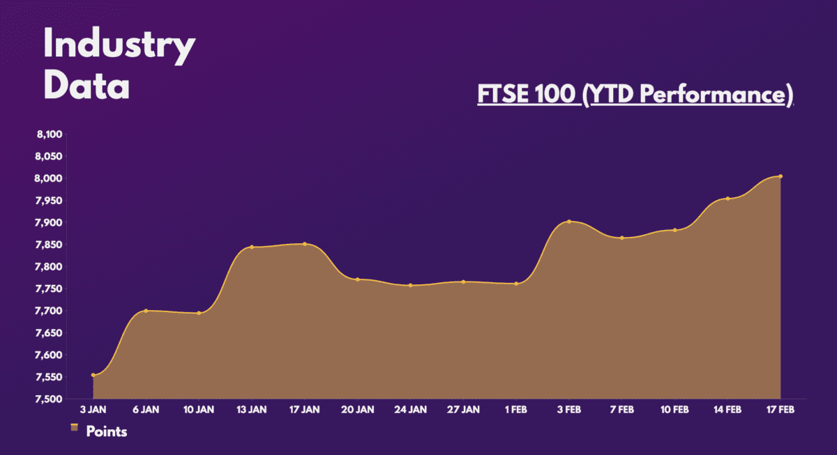 FTSE 100 (YTD Performance).