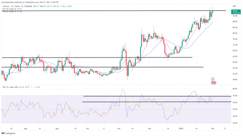 Biggest moves: LTC runs to 9-month highs, ATOM extends recent gains