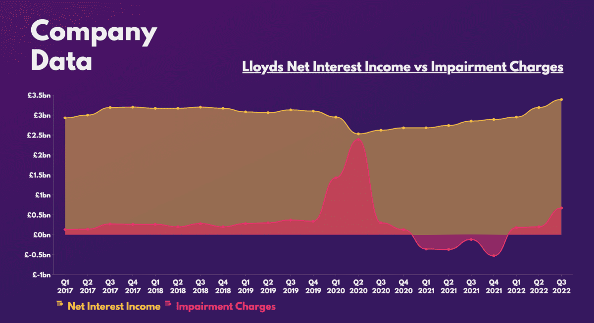 Lloyds net interest income against impairment charges.