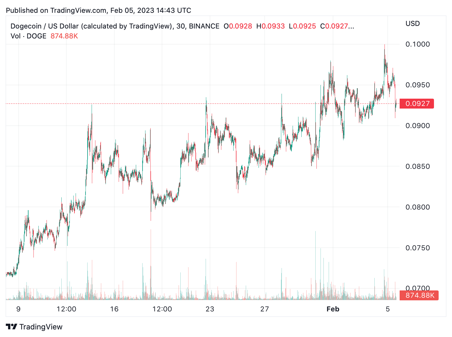 Meme Coin economy surges by $5.8 billion in less than a month, suggesting demand for Meme tokens remains high