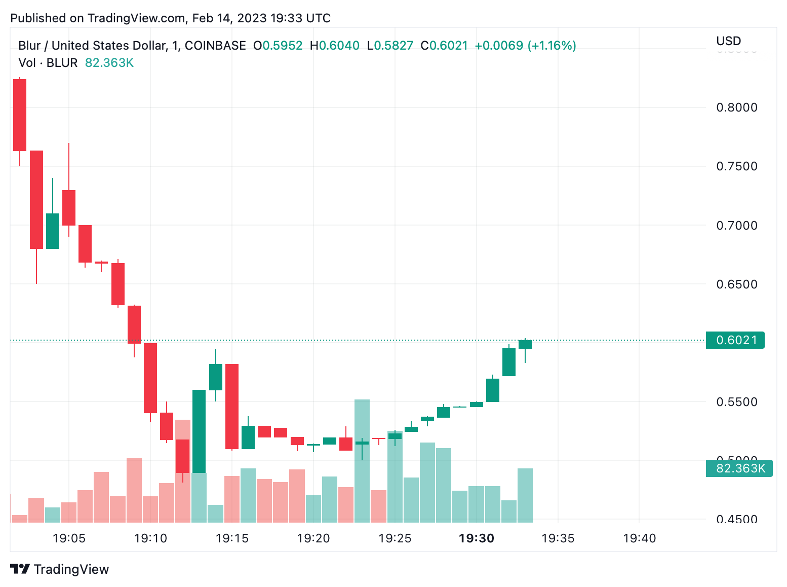 NFT Marketplace Blur Launches Native Token, BLUR Price Drops 85% Within Hours