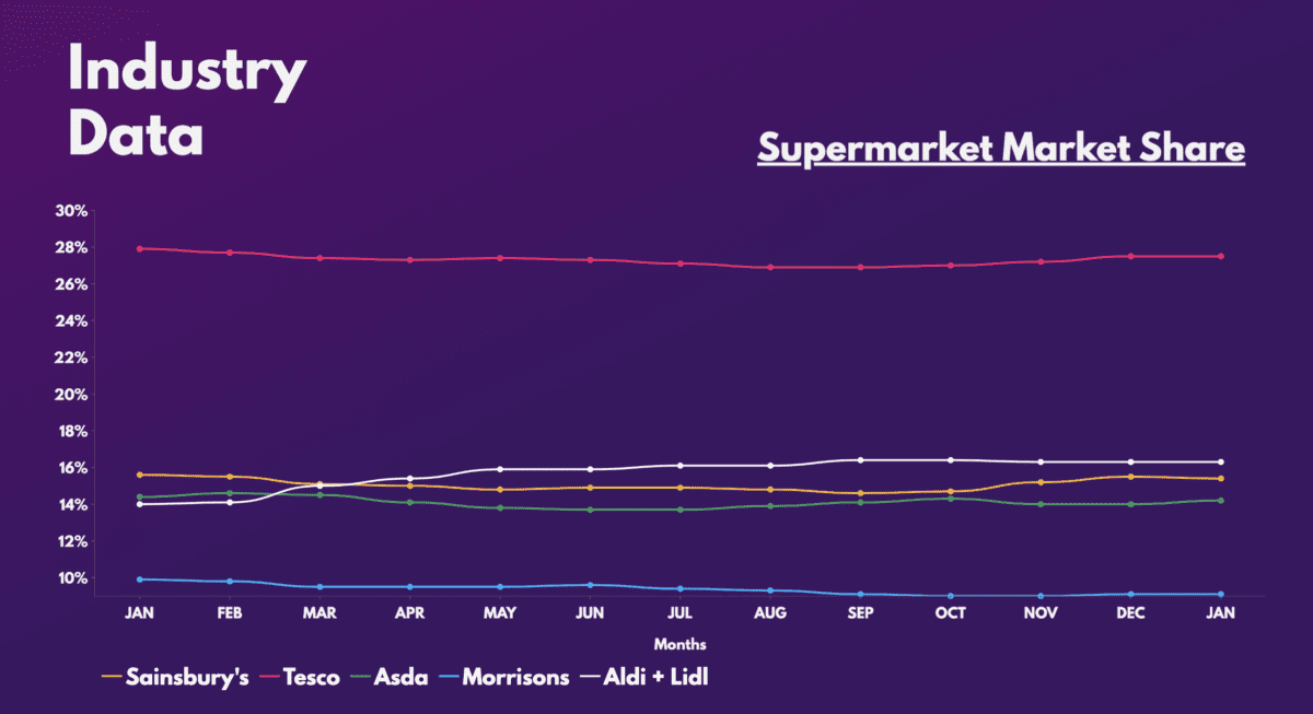 Market share of supermarkets.