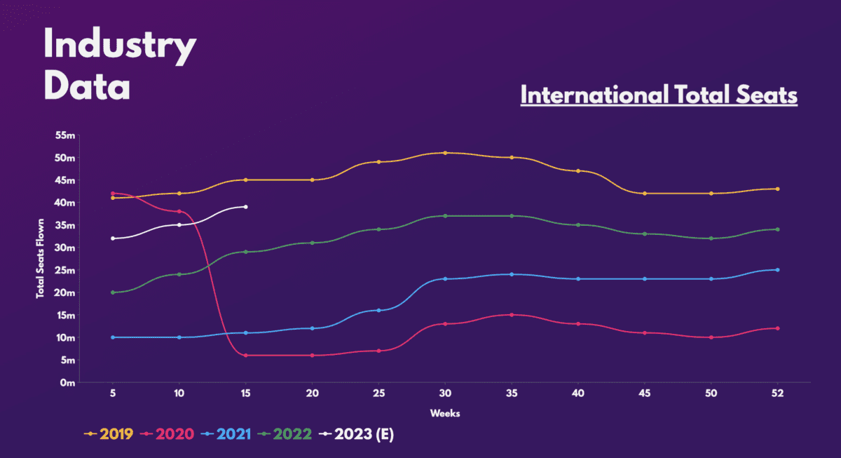 Total international seats.