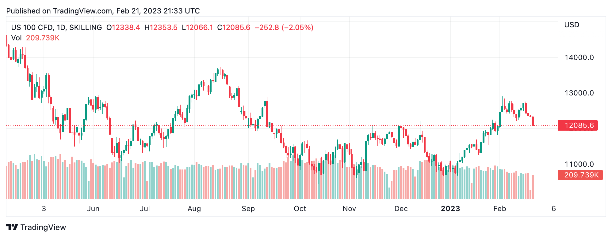 US markets fall as real estate weakens, Putin suspends nuclear treaty, Morgan Stanley warns of stock market 'death zone'