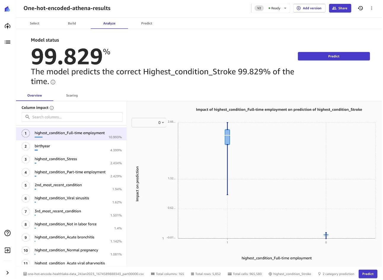 The analyze screen within SageMaker Canvas showing 99.829% as how often the model correctly predicts stroke