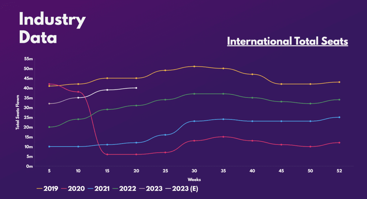 Total international seats.