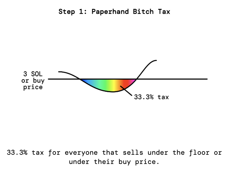 Paperhand-Bitch-Tax Chart