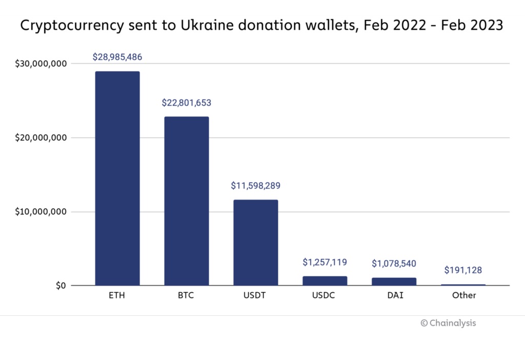 Ukraine Government-Provided Crypto Addresses Raised $70 Million During War, Report Says