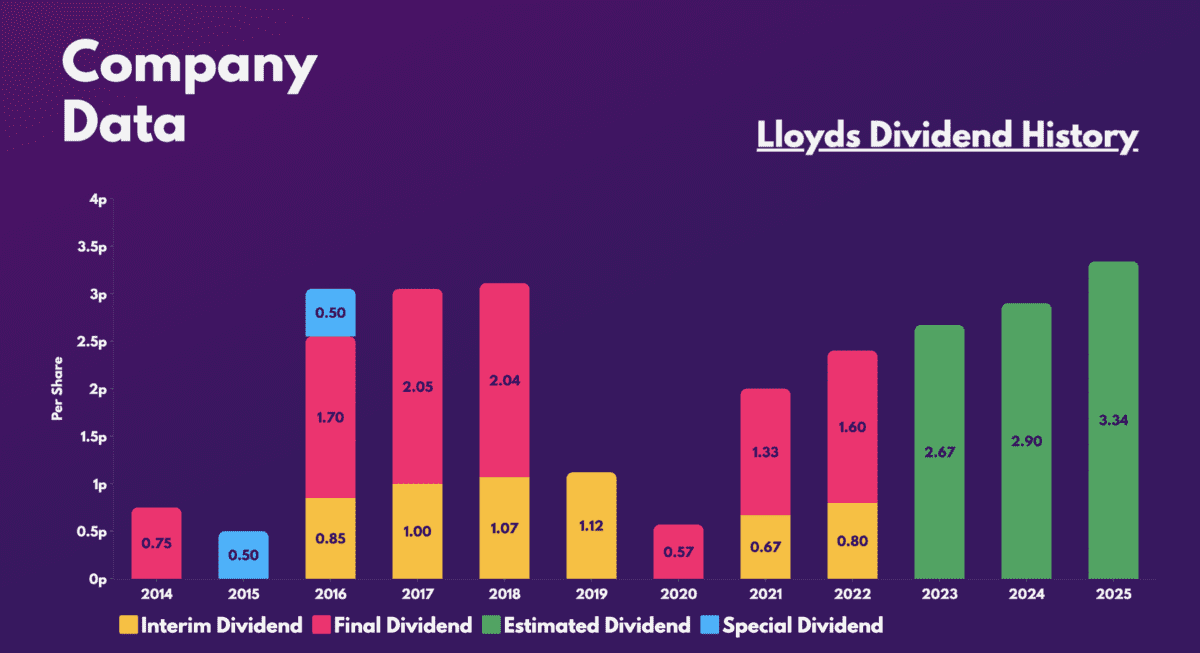 Lloyds dividend history.