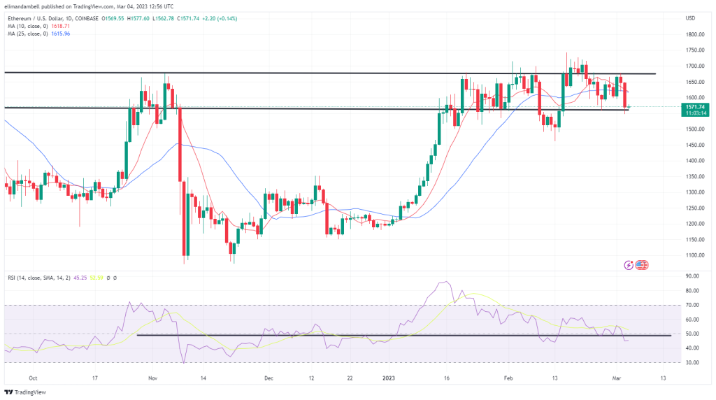 Bitcoin and Ethereum Technical Analysis: BTC Consolidates Recent Losses to Start the Weekend 