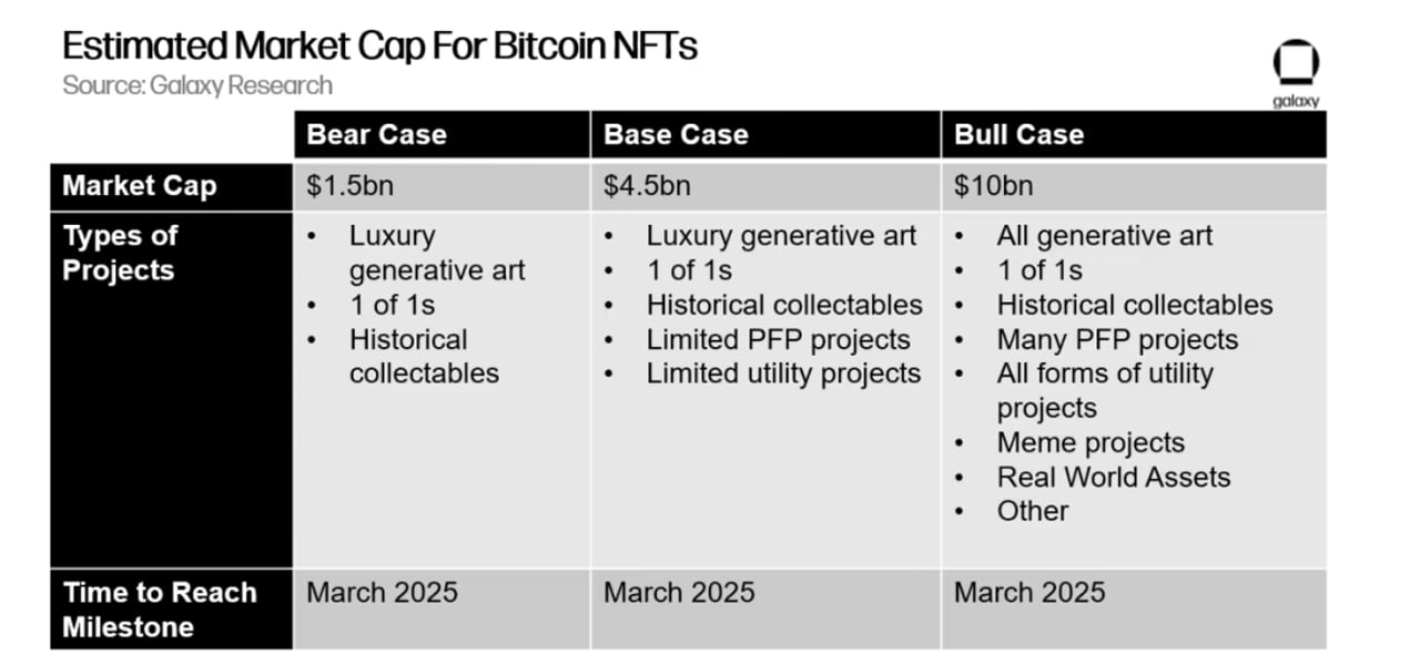 Galaxy Digital report predicts Bitcoin NFT market could reach $4.5 billion by 2025